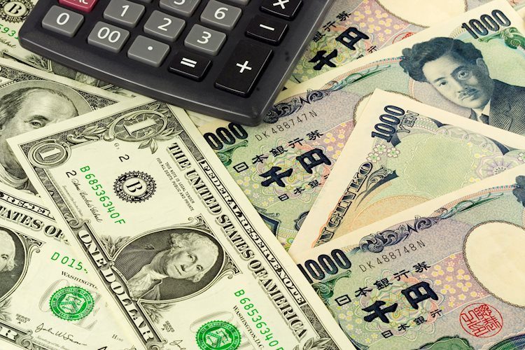 美元兑日元价格分析：在100和200SMA之间小幅上涨